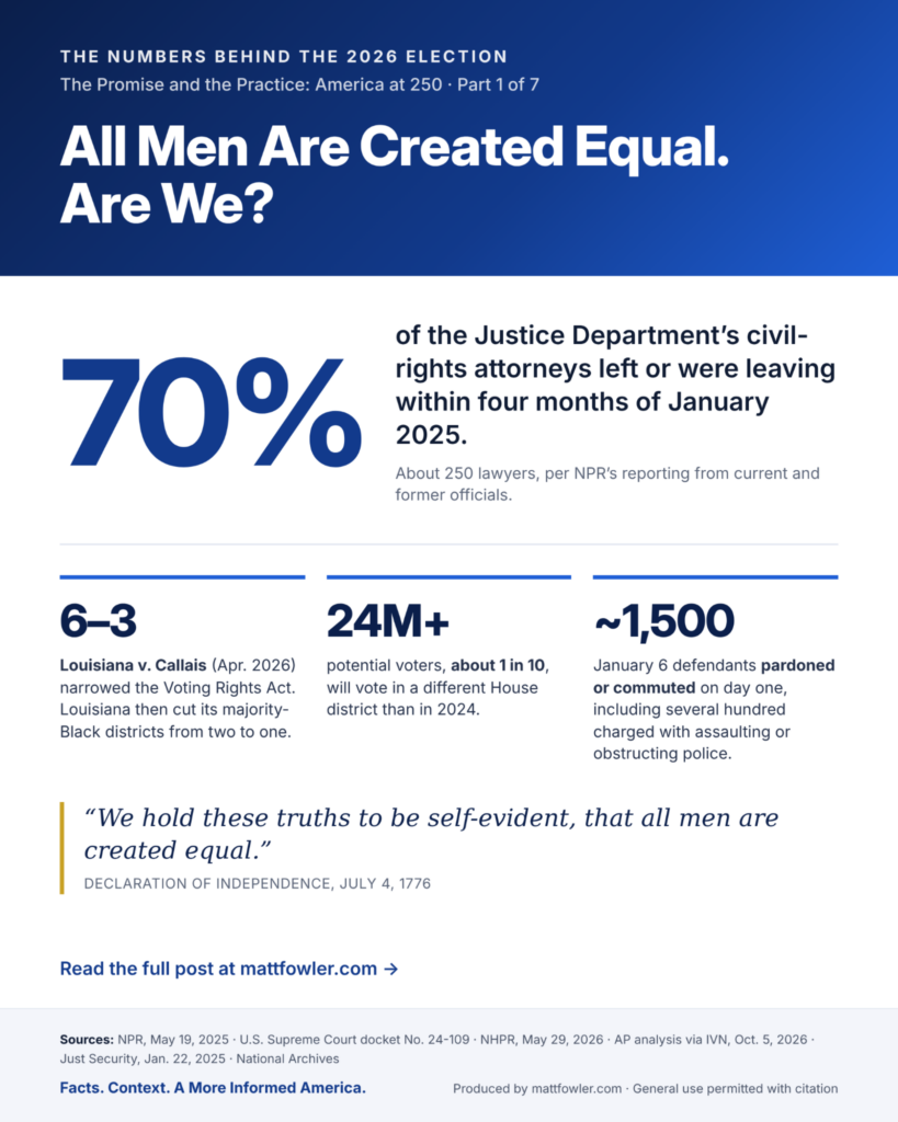Infographic: 70% of the Justice Department's civil-rights attorneys left or were leaving within four months of January 2025; Louisiana v. Callais decided 6–3; 24 million-plus voters in a different House district than in 2024; about 1,500 January 6 defendants pardoned or commuted on day one.